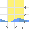 Sand Island tide chart for Thursday, August 1, 2024