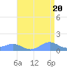 Sand Island tide chart for Tuesday, August 20, 2024