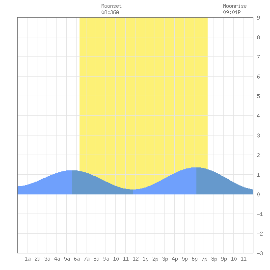 Sand Island tide chart for Wednesday, August 21, 2024