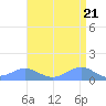 Sand Island tide chart for Wednesday, August 21, 2024