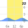 Sand Island tide chart for Thursday, August 22, 2024