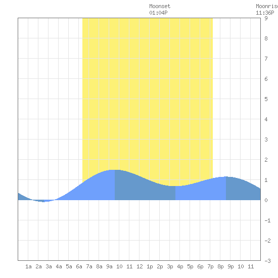 Sand Island tide chart for Sunday, August 25, 2024