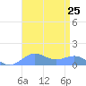 Sand Island tide chart for Sunday, August 25, 2024