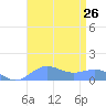 Sand Island tide chart for Monday, August 26, 2024
