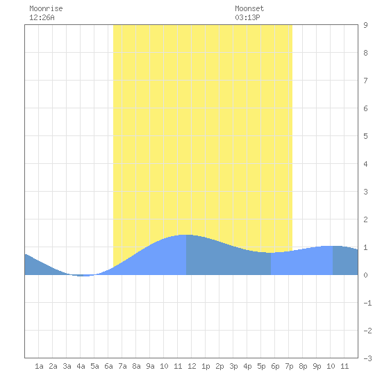 Sand Island tide chart for Tuesday, August 27, 2024