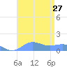 Sand Island tide chart for Tuesday, August 27, 2024