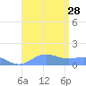 Sand Island tide chart for Wednesday, August 28, 2024