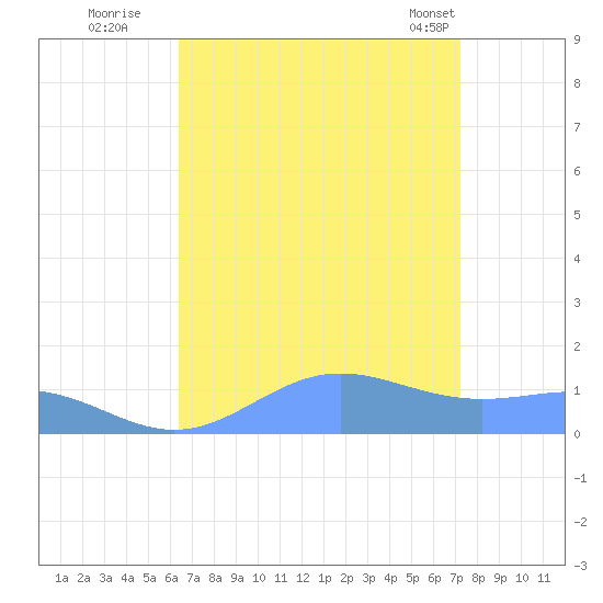 Sand Island tide chart for Thursday, August 29, 2024