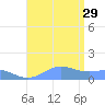 Sand Island tide chart for Thursday, August 29, 2024