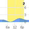 Sand Island tide chart for Friday, August 2, 2024
