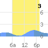 Sand Island tide chart for Saturday, August 3, 2024
