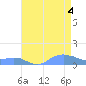 Sand Island tide chart for Sunday, August 4, 2024