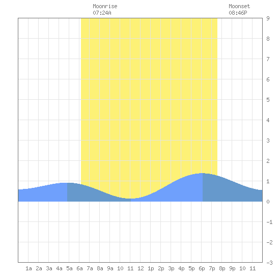Sand Island tide chart for Monday, August 5, 2024