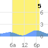 Sand Island tide chart for Monday, August 5, 2024