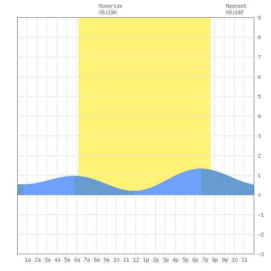 Sand Island tide chart for Tuesday, August 6, 2024