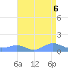 Sand Island tide chart for Tuesday, August 6, 2024