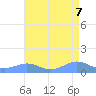 Sand Island tide chart for Wednesday, August 7, 2024