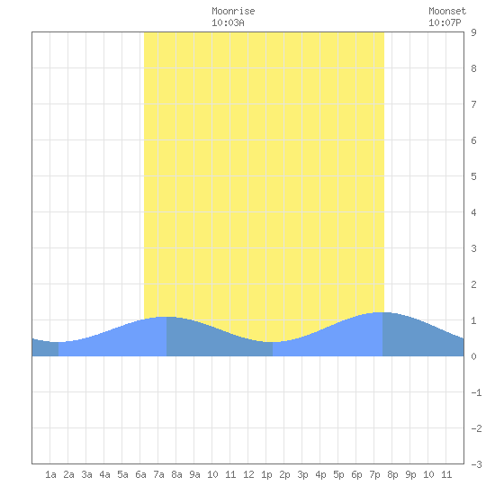Sand Island tide chart for Thursday, August 8, 2024