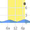 Sand Island tide chart for Thursday, August 8, 2024