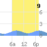 Sand Island tide chart for Friday, August 9, 2024