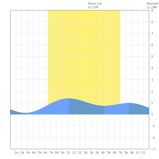 Sand Island tide chart for Tuesday, September 10, 2024