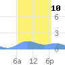 Sand Island tide chart for Tuesday, September 10, 2024