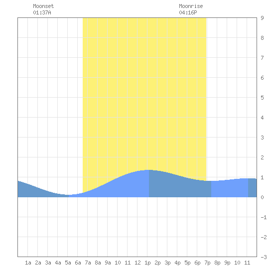 Sand Island tide chart for Friday, September 13, 2024