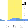 Sand Island tide chart for Friday, September 13, 2024