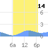 Sand Island tide chart for Saturday, September 14, 2024