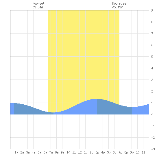 Sand Island tide chart for Sunday, September 15, 2024