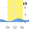 Sand Island tide chart for Sunday, September 15, 2024