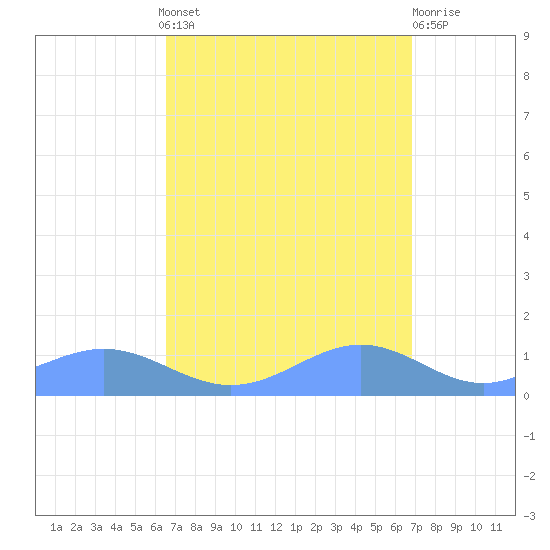 Sand Island tide chart for Tuesday, September 17, 2024