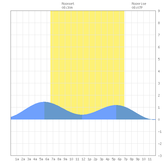 Sand Island tide chart for Thursday, September 19, 2024
