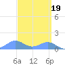 Sand Island tide chart for Thursday, September 19, 2024