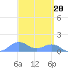 Sand Island tide chart for Friday, September 20, 2024