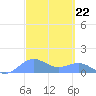 Sand Island tide chart for Sunday, September 22, 2024