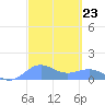 Sand Island tide chart for Monday, September 23, 2024