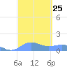 Sand Island tide chart for Wednesday, September 25, 2024
