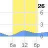 Sand Island tide chart for Thursday, September 26, 2024
