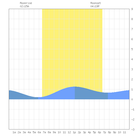 Sand Island tide chart for Friday, September 27, 2024
