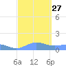 Sand Island tide chart for Friday, September 27, 2024