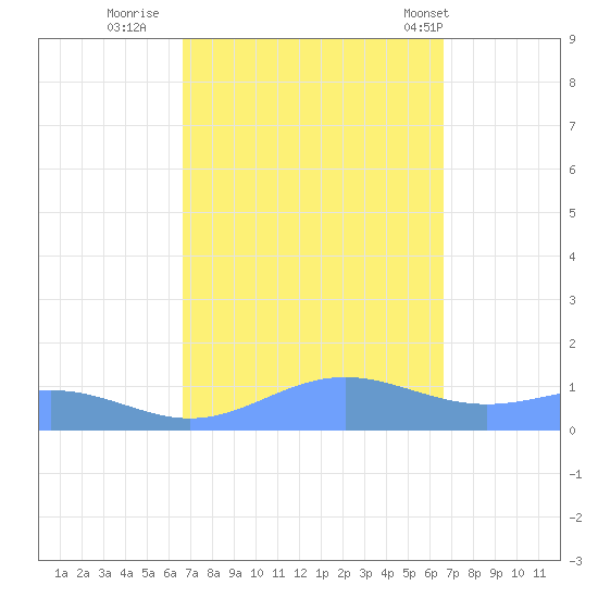 Sand Island tide chart for Saturday, September 28, 2024