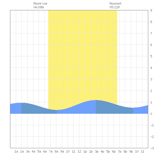 Sand Island tide chart for Sunday, September 29, 2024