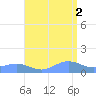 Sand Island tide chart for Monday, September 2, 2024
