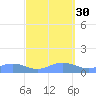 Sand Island tide chart for Monday, September 30, 2024