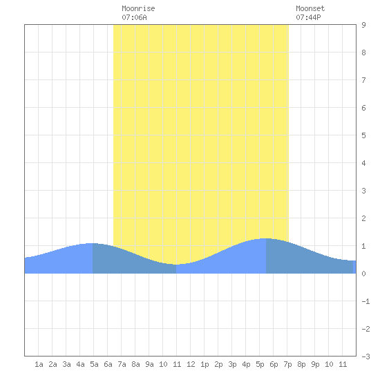 Sand Island tide chart for Tuesday, September 3, 2024