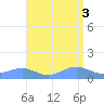 Sand Island tide chart for Tuesday, September 3, 2024