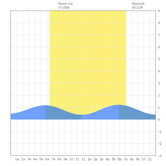 Sand Island tide chart for Wednesday, September 4, 2024