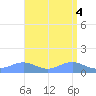 Sand Island tide chart for Wednesday, September 4, 2024