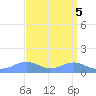 Sand Island tide chart for Thursday, September 5, 2024